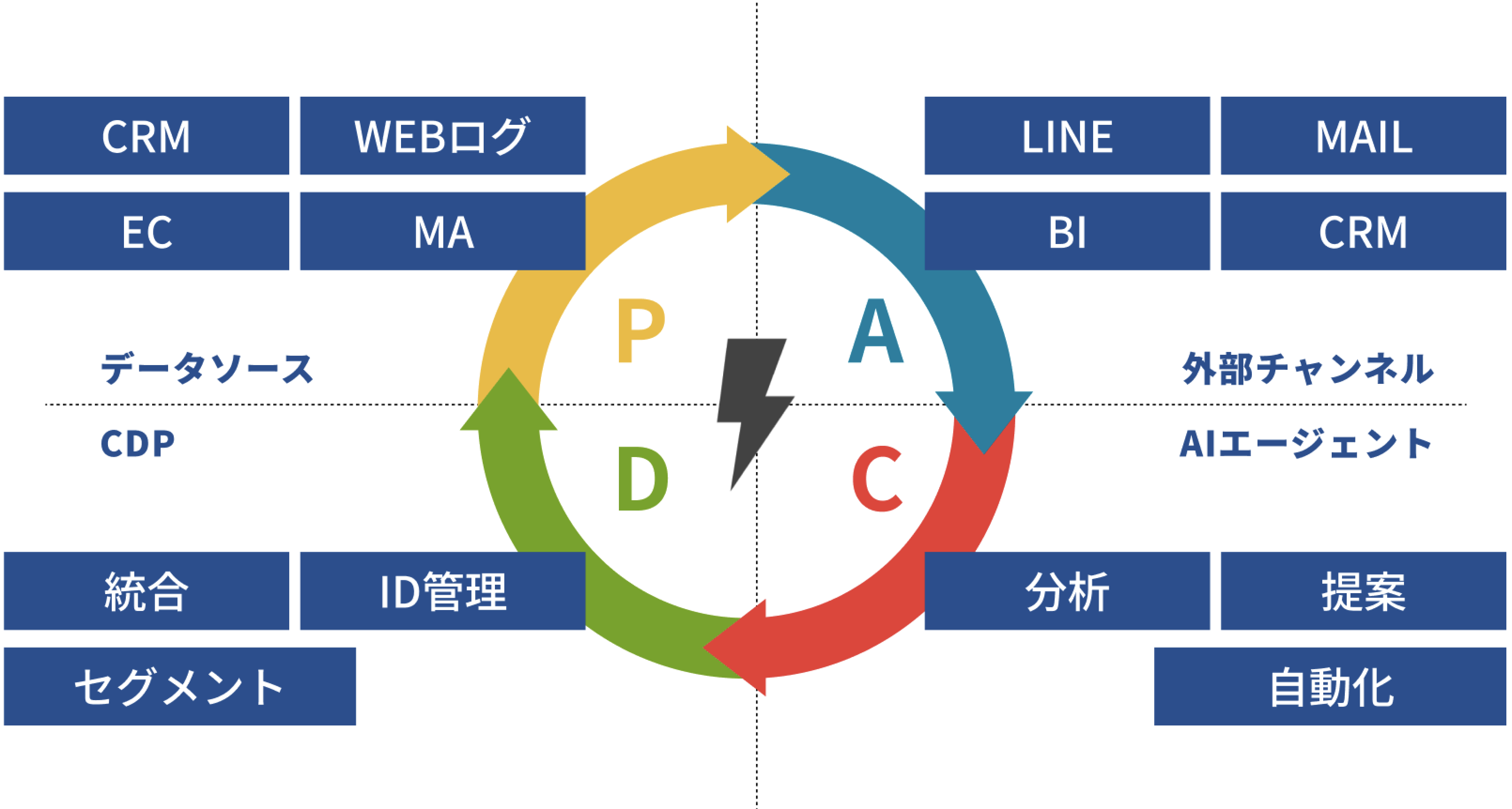 PDCAフロー図